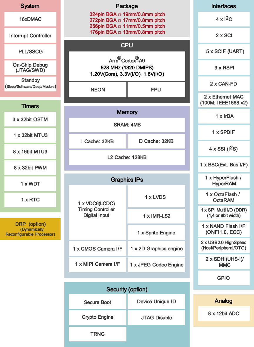 RZ/A2M group feature