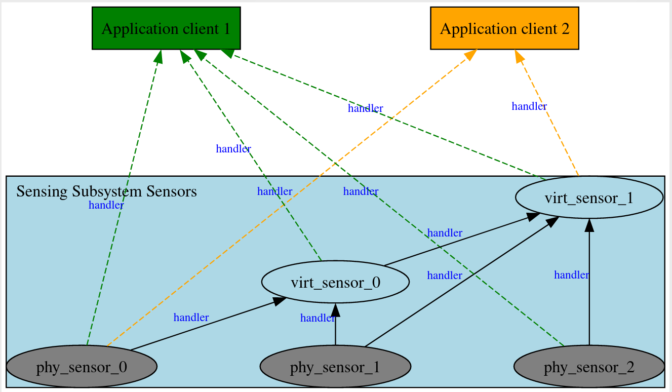 Sensor Reporting Topology.